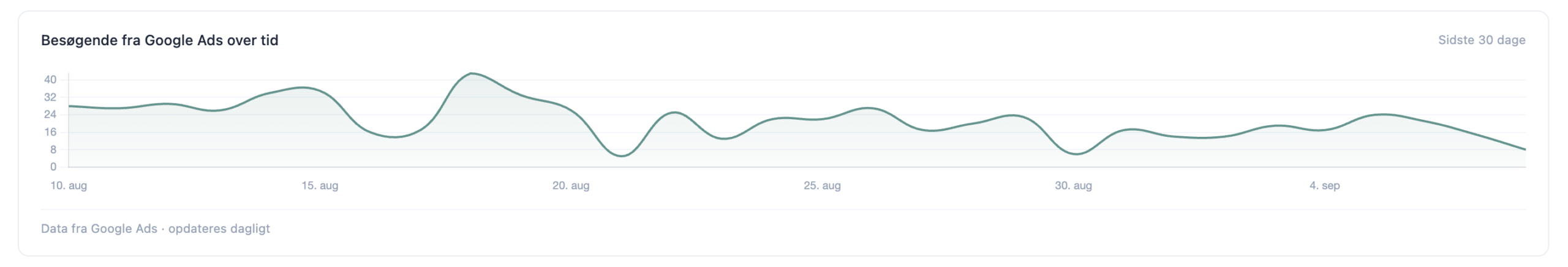 Grafen over besøgende fra Google Ads over tid